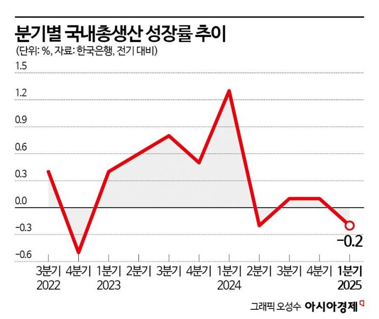 韓 1분기 '0.2% 역성장' 2년3개월來 최저…"올해, 어둡다"(종합)