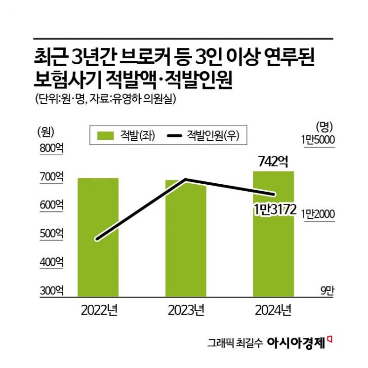 [단독]&quot;170만원 드릴게요. 37살 여자가 탄 제차를 박는 겁니다&quot;…'고액 알바' 둔갑한 '가피 공모'