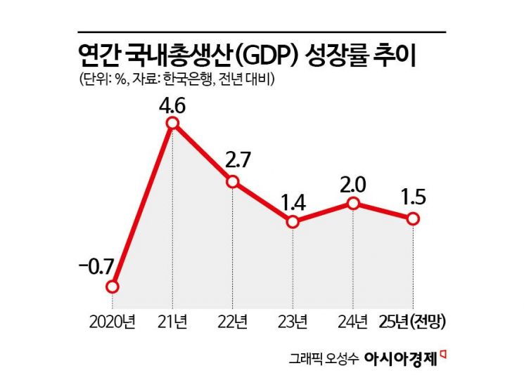 韓 1분기 '0.2% 역성장' 2년3개월來 최저…"올해, 어둡다"(종합)
