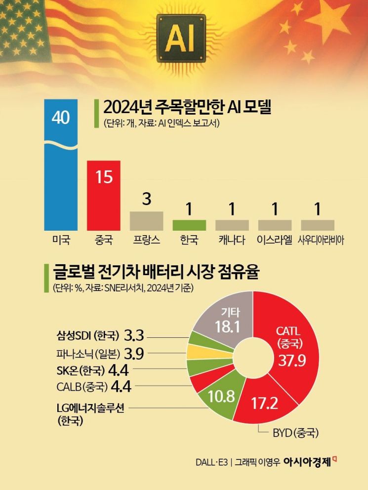 [美中 新냉전시대②]中 'AI 굴기' 꺾으려…美 자국 기업까지 옥죈다