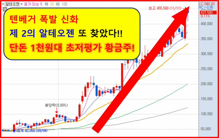실적 반등에 초저평가…시세 폭발 예정 1천 원대 종목!!
