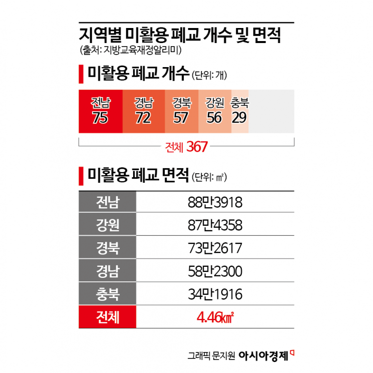 [소멸]②축구장 625개 면적…평균 20년 방치되는 폐교의 경제적 낭비