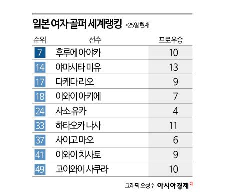 김하늘의 분석…일본 여자 골프 초강세