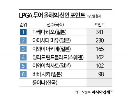 김하늘의 분석…일본 여자 골프 초강세