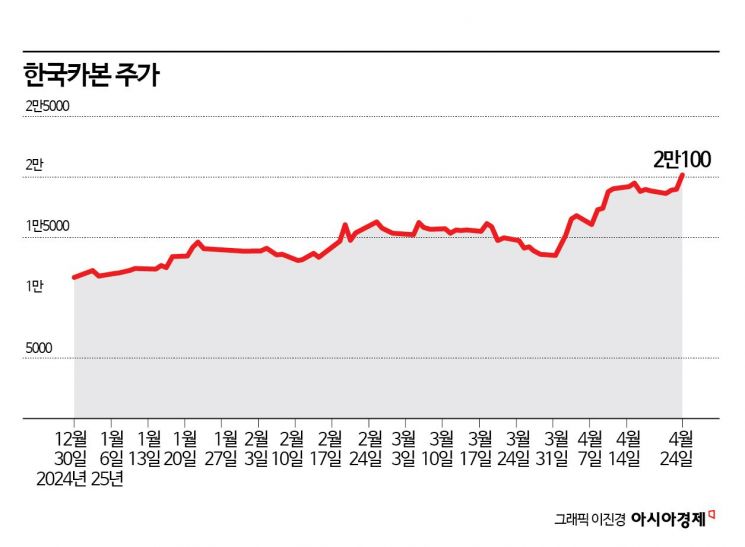 시총 1조 돌파한 한국카본, 생산성 높여 이익 증가