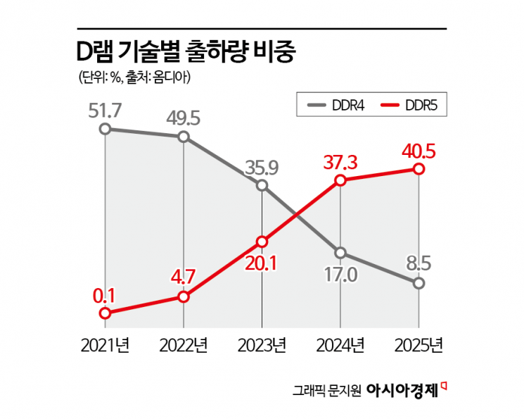 [칩톡]구형 D램 접고 고사양 올인…中 굴기에 우회로 찾는 韓기업들