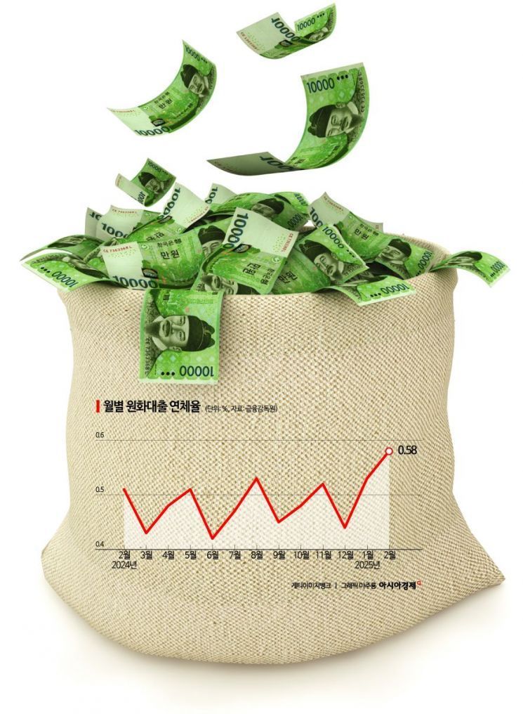 돈 못갚는 기업 늘어간다… 은행대출 연체율 6년3개월 만에 최고