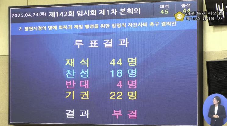 경남 창원특례시의회 제142회 임시회 제1차 본회의에서 상정된 전임 시장 임명한 정무직 자진사퇴 촉구 결의안이 부결됐다. 창원시의회 실시간 영상 갈무리