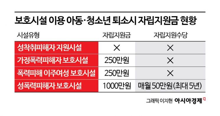 [단독]성착취 피해 청소년 자립지원금 0원…피해자 느는데 지원 시설은 감소중[성착취, 아웃]