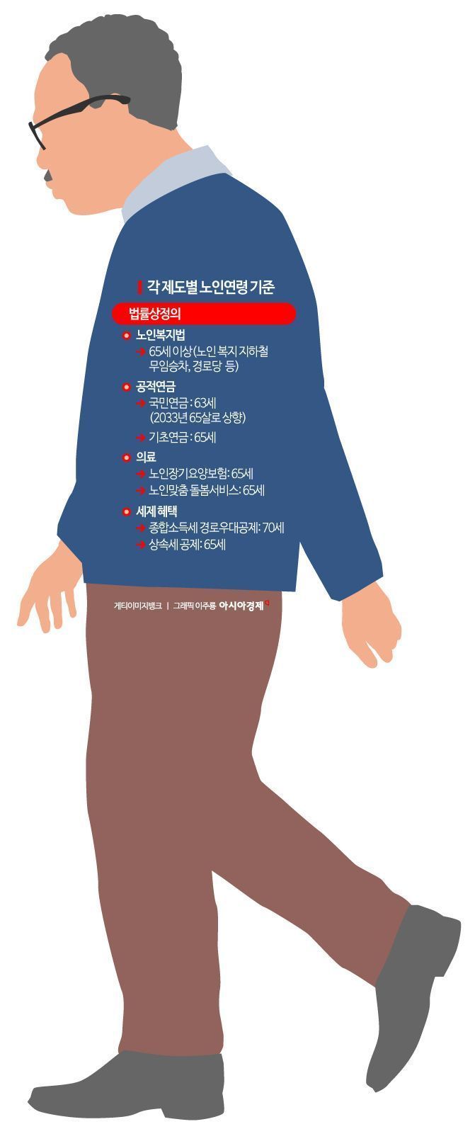 노인 연령 상향, 제도별 조정속도 차등화로 가닥잡힌다[Why&Next]