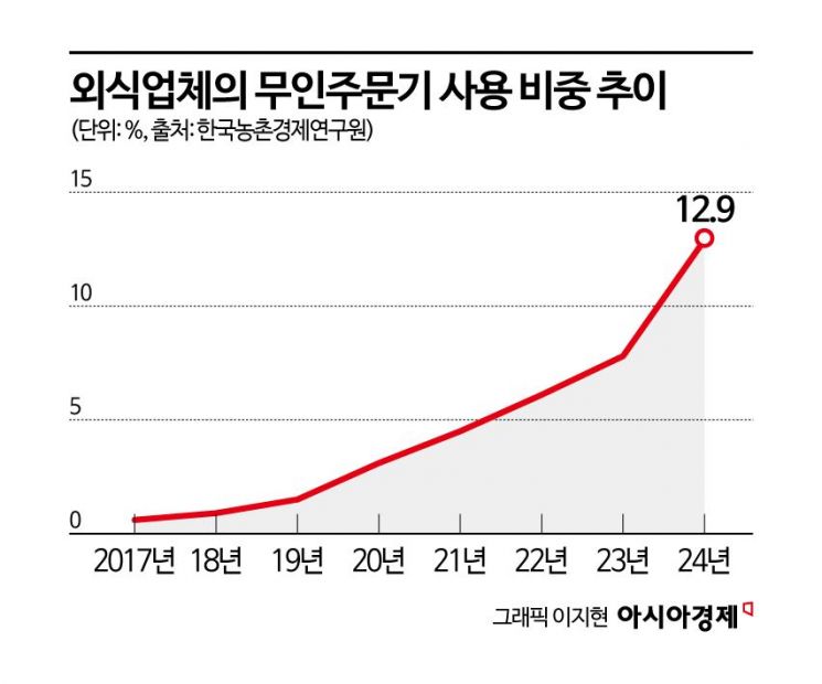 '월 30만원' 배달앱 수수료 허리 휜다…식당 10곳 중 1곳 '이것' 도입