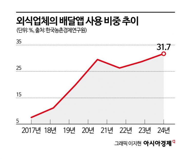 '월 30만원' 배달앱 수수료 허리 휜다…식당 10곳 중 1곳 '이것' 도입
