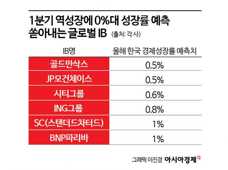 韓 1분기 역성장에 성장률 예측 속속 하향