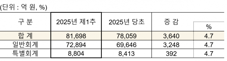 강원도, 8조1천7백억원 규모 추경예산 편성
