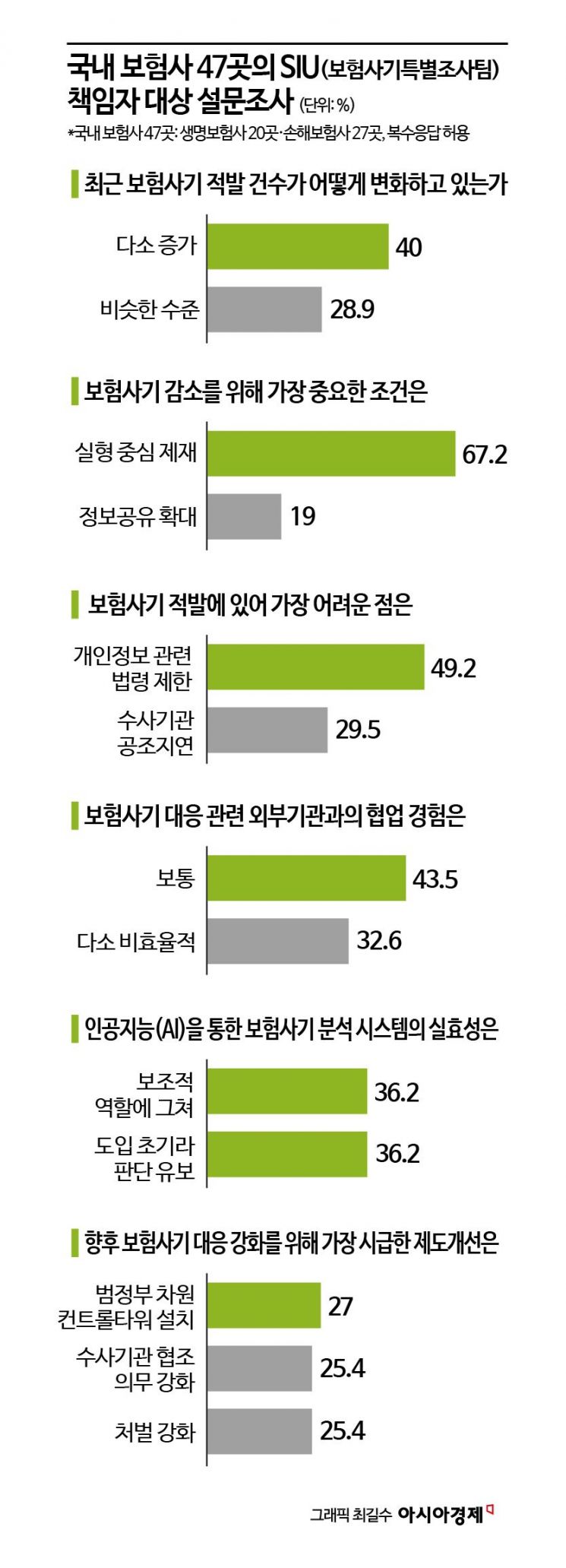 [단독]보험사기 조사전문가 67% &quot;강력한 처벌과 실형 중심 제재 필요&quot;