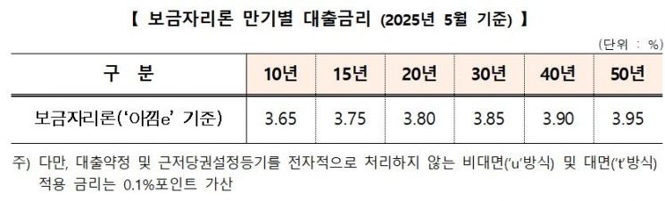 주택금융공사 제공.