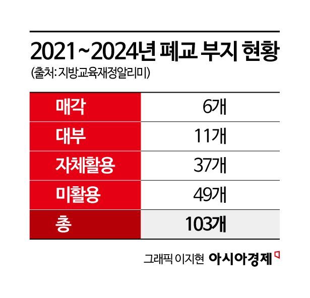 [단독]폐교 계획보고서에 "계획이 없다"…느릿 행정의 결과물[소멸]③