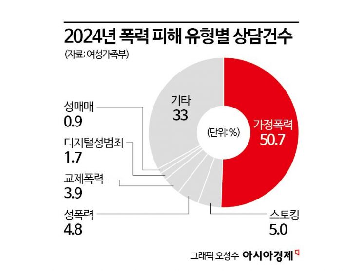가정폭력·교제폭력 등 피해 상담 29만건…스토킹 61% 급증