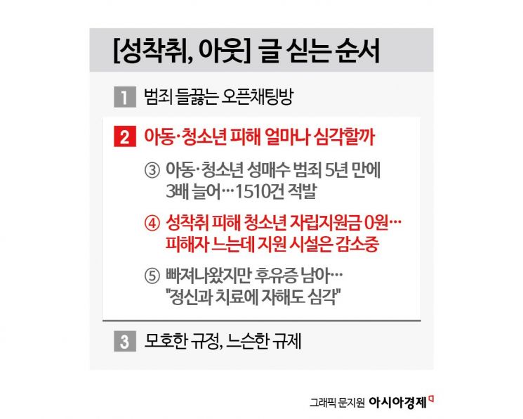 [단독]성착취 피해 청소년 자립지원금 0원…피해자 느는데 지원 시설은 감소중[성착취, 아웃]
