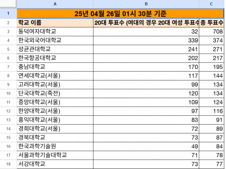 '학식먹자 이준석' 투표 현황. 학식먹자 이준석 홈페이지