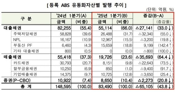 1분기 ABS 발행액 8조…전년比 44% 급감