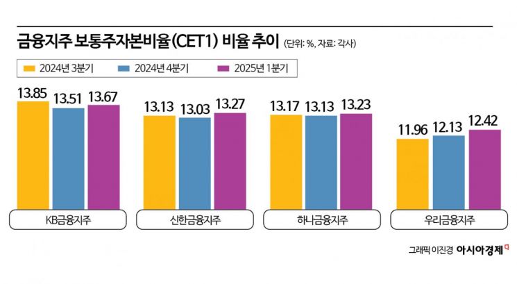 1분기 깜짝실적 낸 4대금융, 자본건전성 방어도 성공