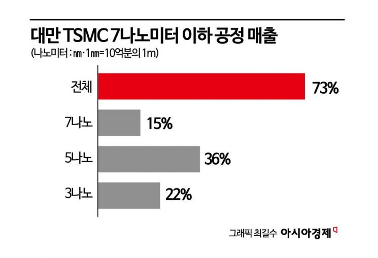 [대만칩통신]아이폰 생산 비용도 줄였다…TSMC 최첨단 공정 &quot;연간 2조원 절감&quot;