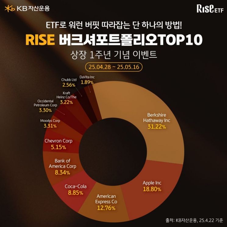 KB자산운용, RISE 버크셔포트폴리오TOP10 ETF 출시 1주년 이벤트