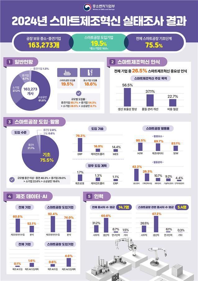 제조 현장에 AI 도입한 중기, 1000곳 중 1곳에 그쳐