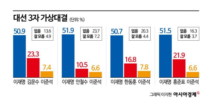 [폴폴뉴스]이재명, 金·安·韓·洪과 가상 3자 대결서 모두 50%이상 지지 얻어