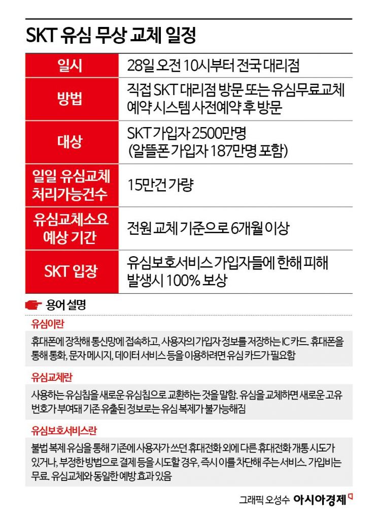 SKT 유심 교체 첫날, 대리점 긴 줄…사전예약 시스템은 먹통