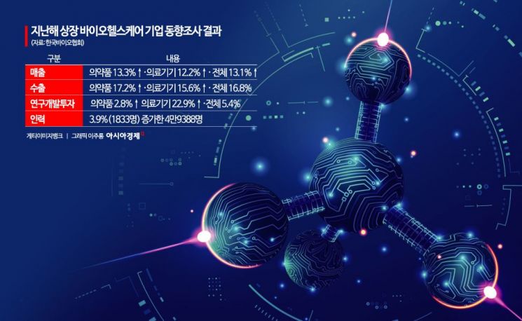 韓 바이오헬스케어기업, 지난해 내수·수출 두자릿 수 성장
