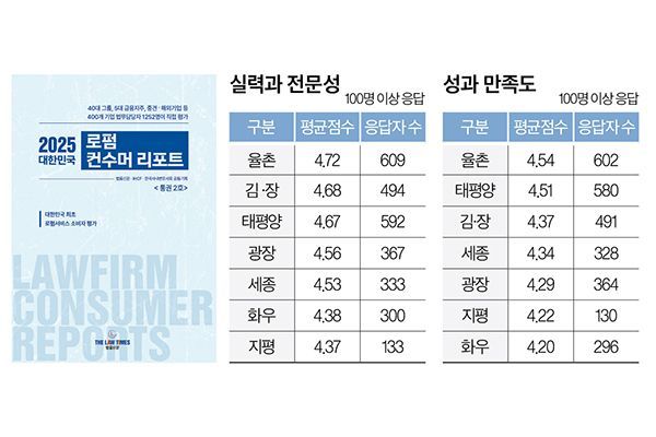 [Invest&Law] 율촌, 실력·만족도 '대형로펌 1위'