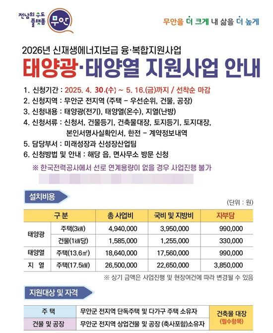 무안군, 주택에 태양광발전 설비 보급 추진