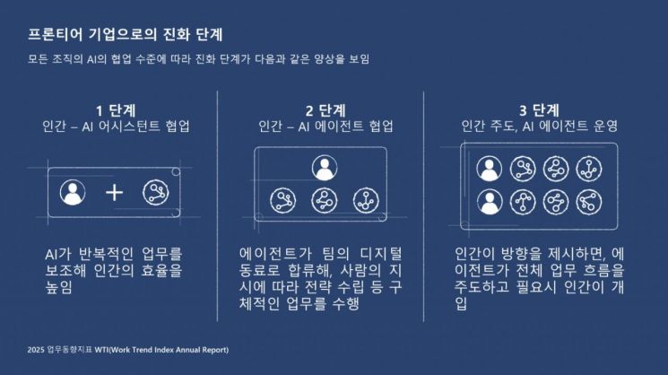 MS &quot;글로벌 기업 리더 45% 'AI 통한 팀 역량 확대가 최우선'&quot;(종합)