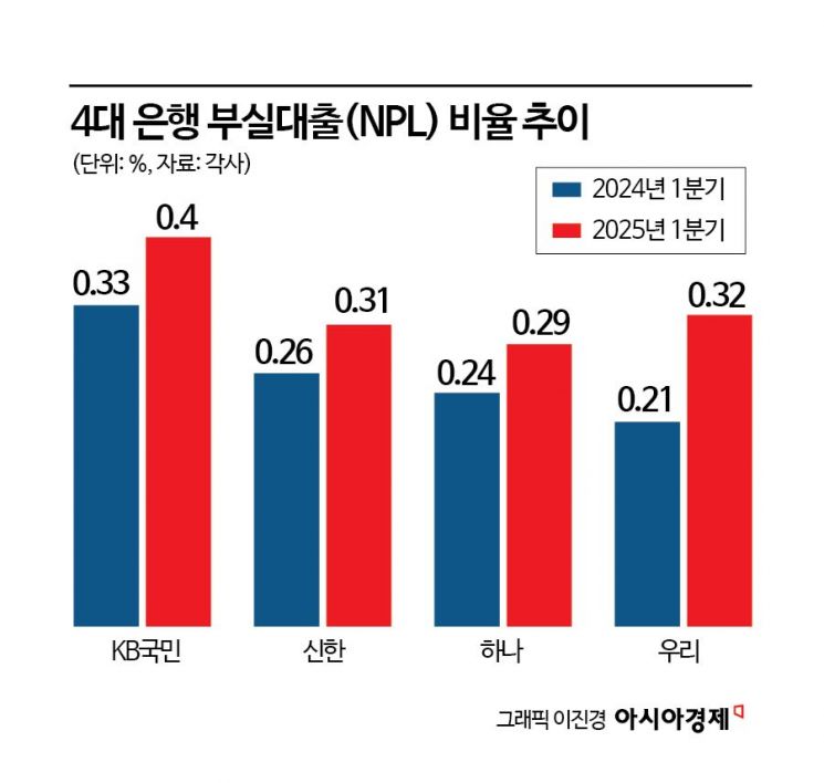 [1mm금융톡]은행 부실대출 더 늘었는데… 대응 역량은 '뒷걸음질'