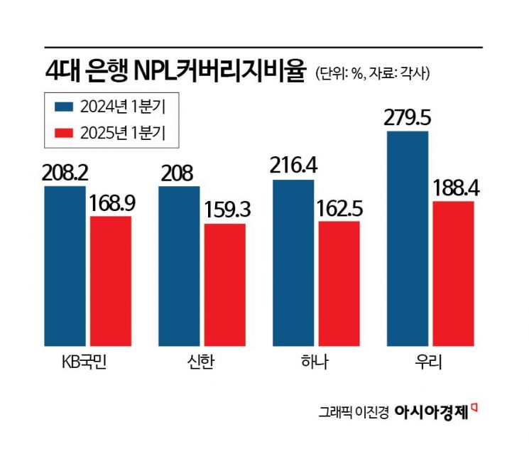 [1mm금융톡]은행 부실대출 더 늘었는데… 대응 역량은 '뒷걸음질'