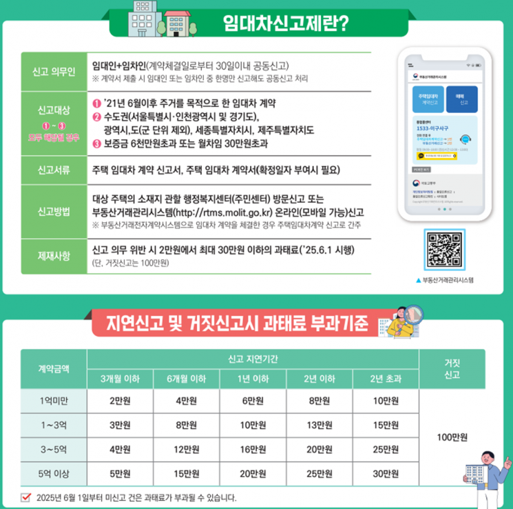 6월부터 전월세 신고 안 하면 과태료 최대 30만원