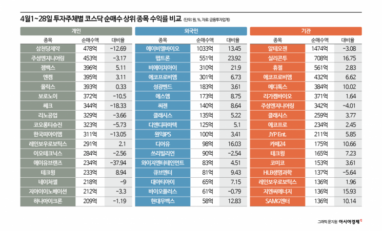 '잔인한 4월' 급등주 속출했지만… 웃지 못한 개인 