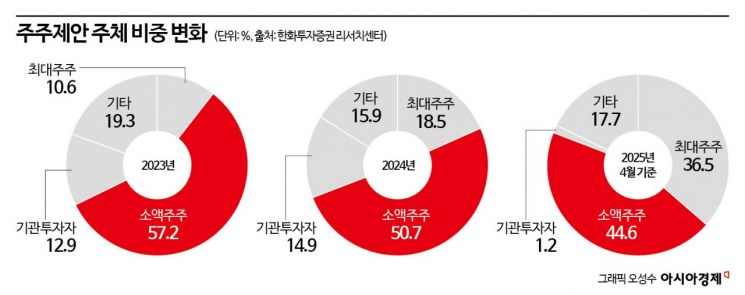 [Invest&Law]경영권 수호 무기로 떠오른 주주제안…"최대주주 전면에"