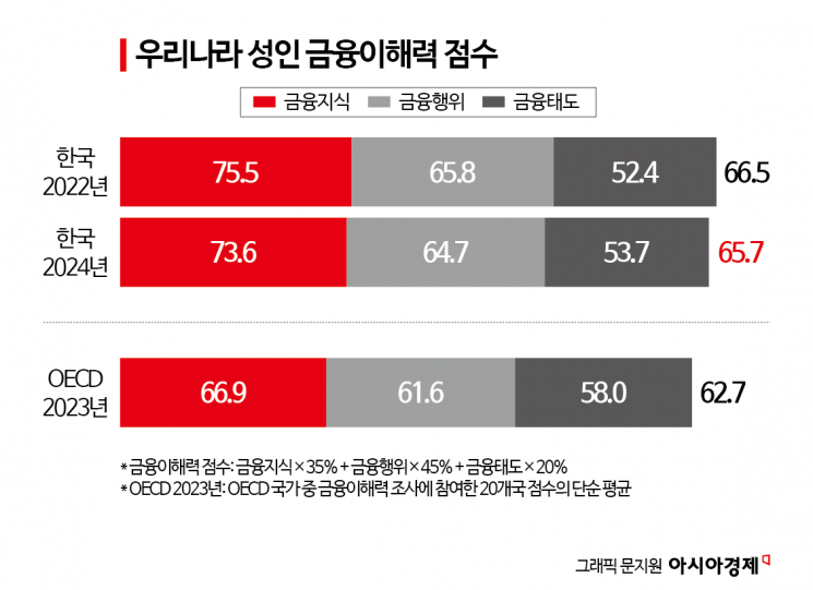 금융이해력도 양극화… 20대·저소득↓ vs 50대·고소득↑