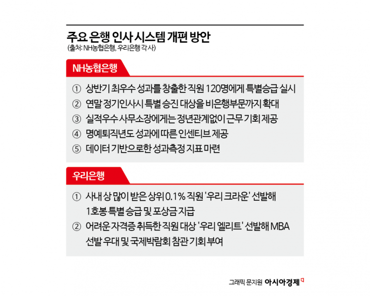 [1㎜ 금융톡]"성과있는 곳에 보상있다"…연공서열 깬 은행의 파격실험