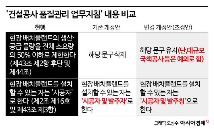 [단독]업계 반발 부른 현장 배치플랜트, '50% 생산 제한' 유지