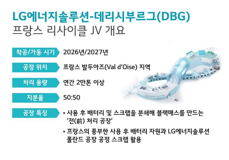 LG엔솔, 프랑스 DBG와 배터리 재활용 합작법인 설립
