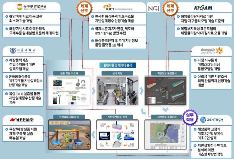 지반조사 기술 개발 기관별 역할도. 전남도 제공