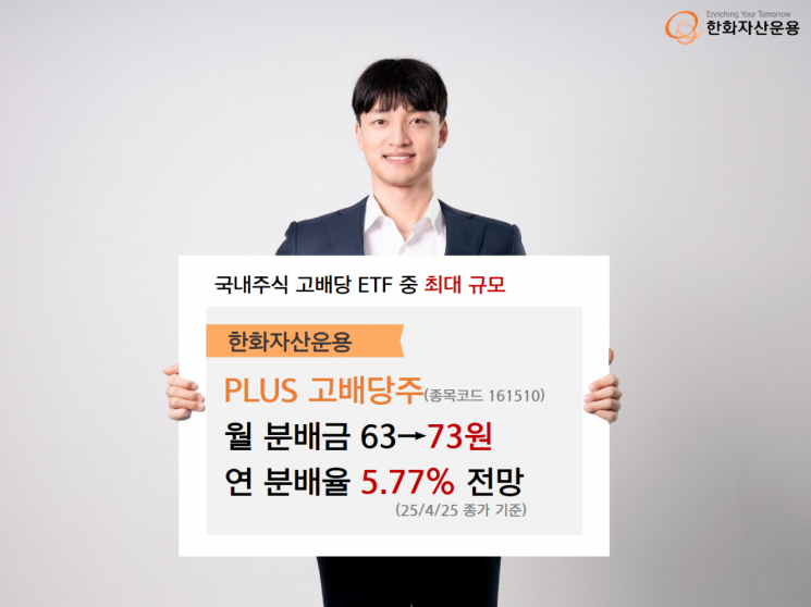 PLUS고배당주 ETF, 월 분배금 63→73원으로 상향