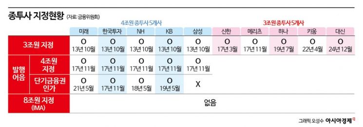 "내년엔 문턱 더 높아진다" 증권사 발걸음 빨라진 이유[종투사 업그레이드]①
