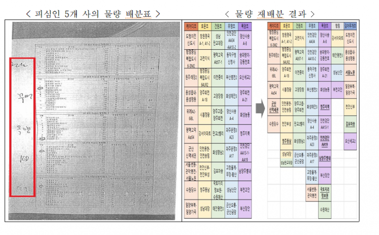 LH·조달청 입찰 들러리 담합...건축사무소 무더기 제재