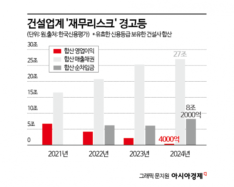 "4월 위기는 넘겼지만…" 건설사 다시 '적색경보' 