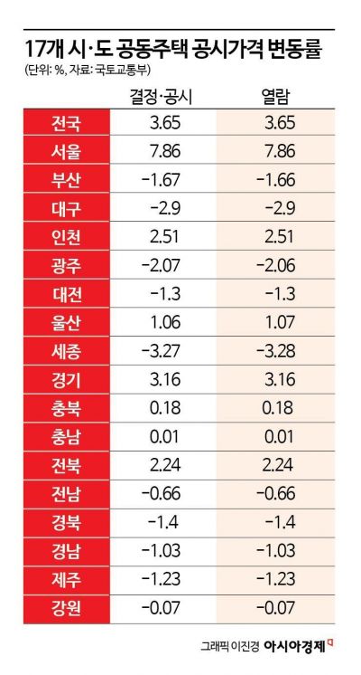공동주택 공시가 상승률 3.65% 확정… 압구정·반포 보유세도 껑충